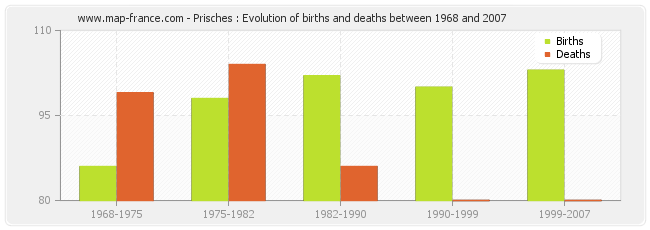 Prisches : Evolution of births and deaths between 1968 and 2007