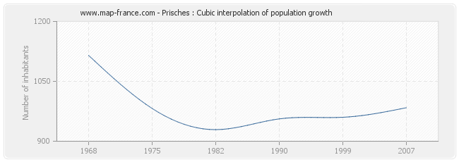 Prisches : Cubic interpolation of population growth