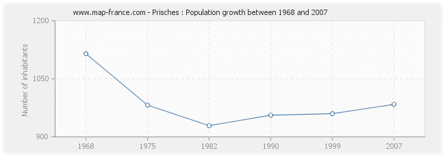 Population Prisches