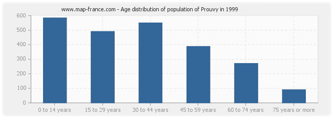 Age distribution of population of Prouvy in 1999