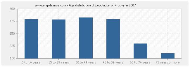 Age distribution of population of Prouvy in 2007