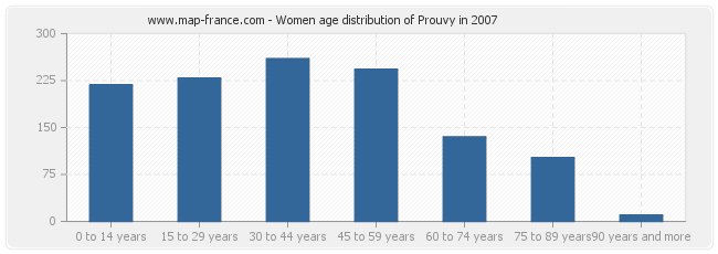 Women age distribution of Prouvy in 2007