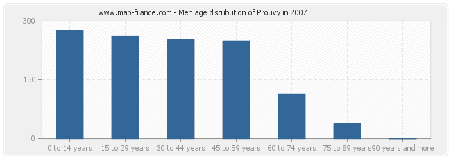 Men age distribution of Prouvy in 2007