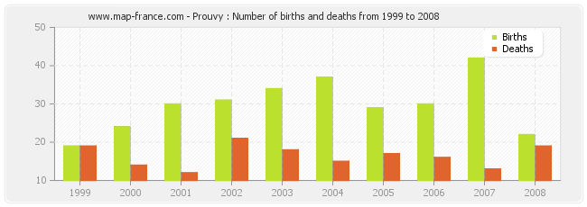 Prouvy : Number of births and deaths from 1999 to 2008