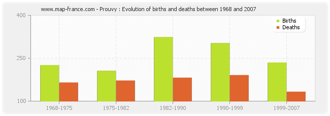 Prouvy : Evolution of births and deaths between 1968 and 2007