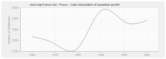 Prouvy : Cubic interpolation of population growth