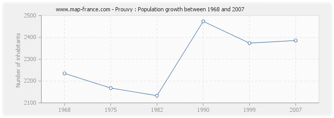 Population Prouvy