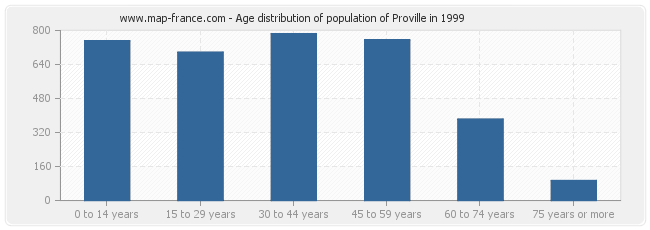 Age distribution of population of Proville in 1999