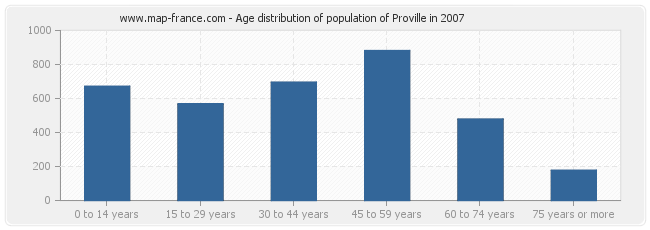 Age distribution of population of Proville in 2007