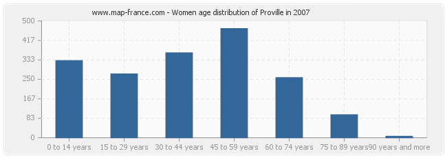 Women age distribution of Proville in 2007