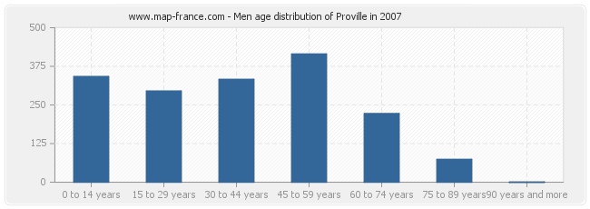 Men age distribution of Proville in 2007