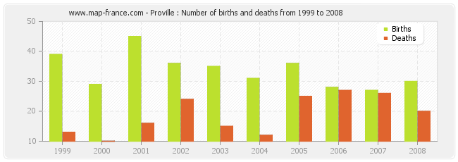 Proville : Number of births and deaths from 1999 to 2008