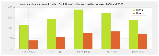 Proville : Evolution of births and deaths between 1968 and 2007