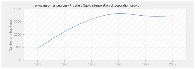 Proville : Cubic interpolation of population growth