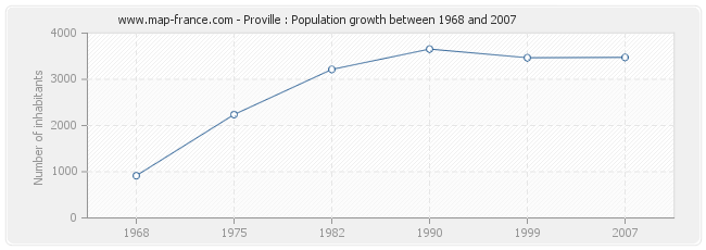 Population Proville