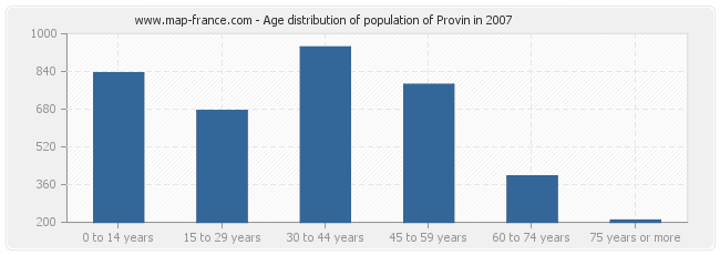 Age distribution of population of Provin in 2007