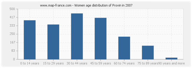 Women age distribution of Provin in 2007