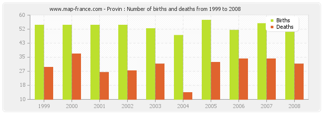 Provin : Number of births and deaths from 1999 to 2008