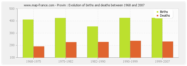 Provin : Evolution of births and deaths between 1968 and 2007