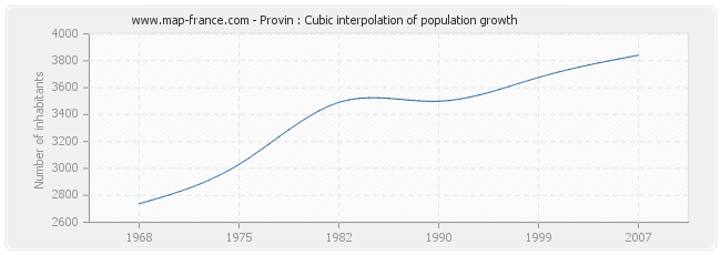 Provin : Cubic interpolation of population growth