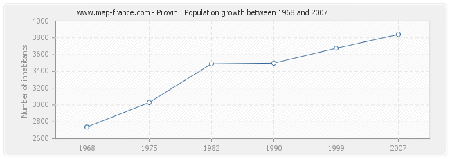 Population Provin