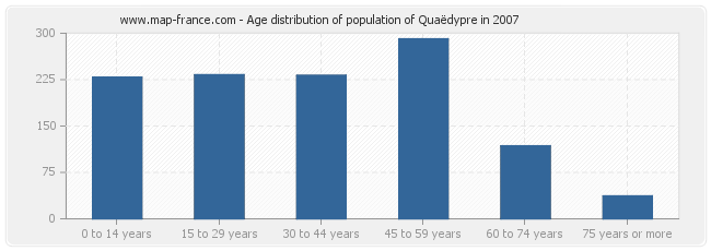Age distribution of population of Quaëdypre in 2007