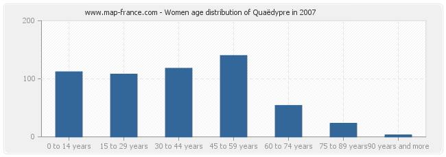 Women age distribution of Quaëdypre in 2007