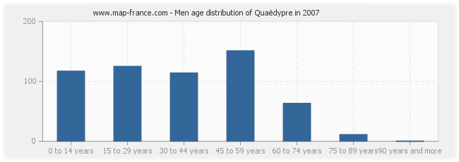 Men age distribution of Quaëdypre in 2007
