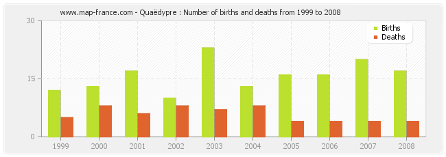 Quaëdypre : Number of births and deaths from 1999 to 2008