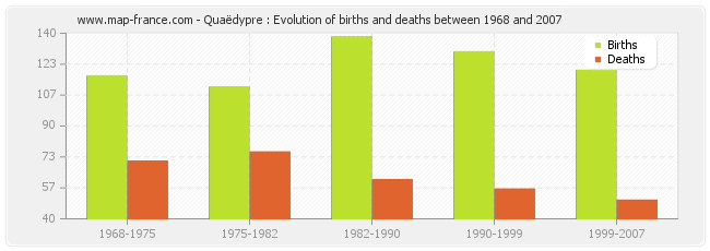 Quaëdypre : Evolution of births and deaths between 1968 and 2007