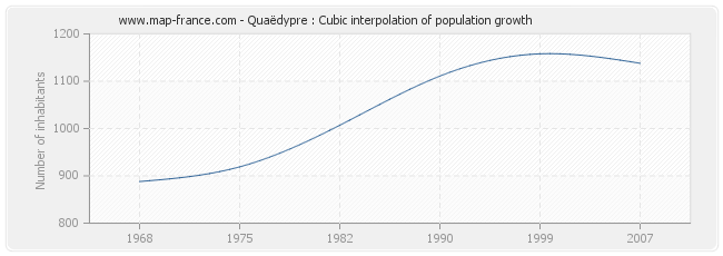 Quaëdypre : Cubic interpolation of population growth
