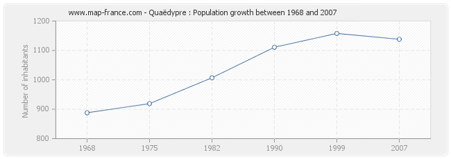Population Quaëdypre