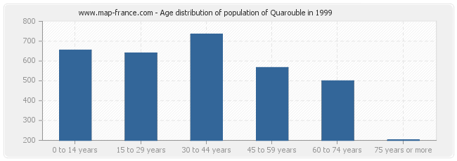 Age distribution of population of Quarouble in 1999