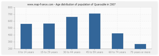 Age distribution of population of Quarouble in 2007