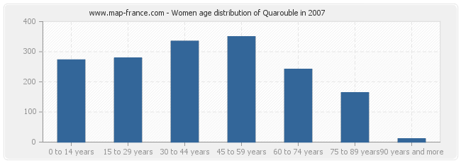 Women age distribution of Quarouble in 2007