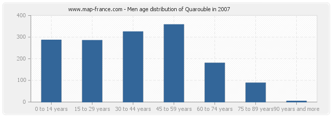 Men age distribution of Quarouble in 2007