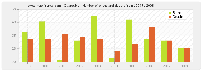 Quarouble : Number of births and deaths from 1999 to 2008