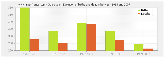 Quarouble : Evolution of births and deaths between 1968 and 2007
