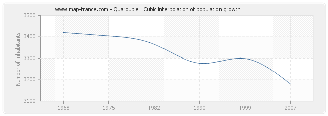 Quarouble : Cubic interpolation of population growth