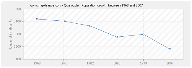 Population Quarouble