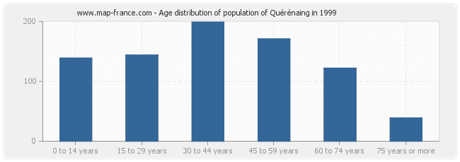 Age distribution of population of Quérénaing in 1999