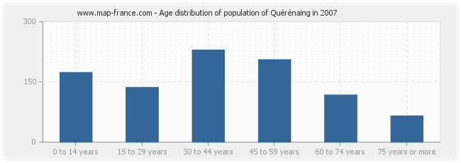 Age distribution of population of Quérénaing in 2007