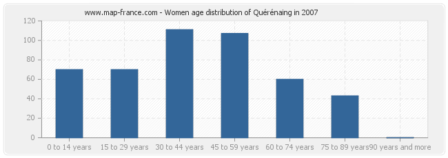 Women age distribution of Quérénaing in 2007