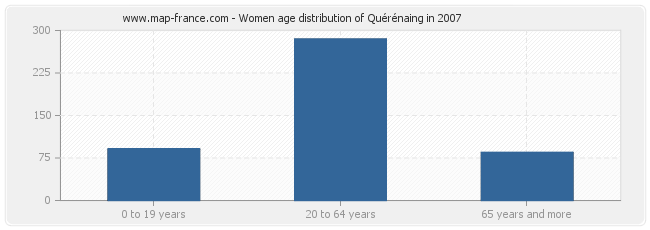 Women age distribution of Quérénaing in 2007