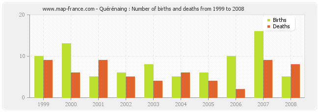Quérénaing : Number of births and deaths from 1999 to 2008