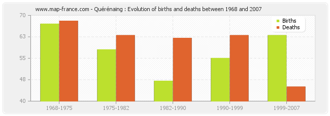 Quérénaing : Evolution of births and deaths between 1968 and 2007