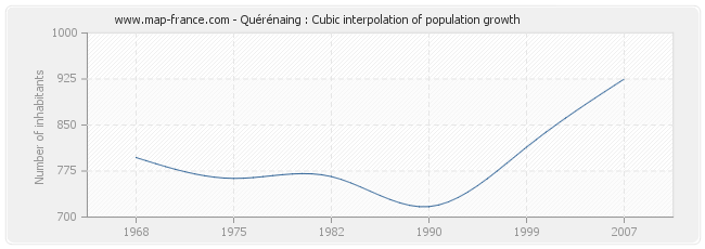 Quérénaing : Cubic interpolation of population growth