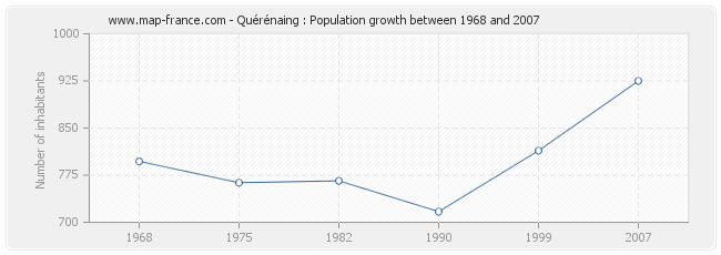 Population Quérénaing