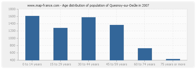 Age distribution of population of Quesnoy-sur-Deûle in 2007