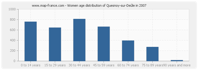 Women age distribution of Quesnoy-sur-Deûle in 2007